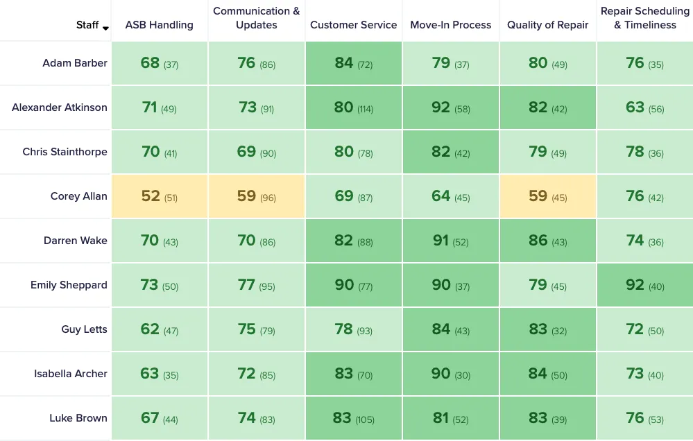 Label management in CustomerSure