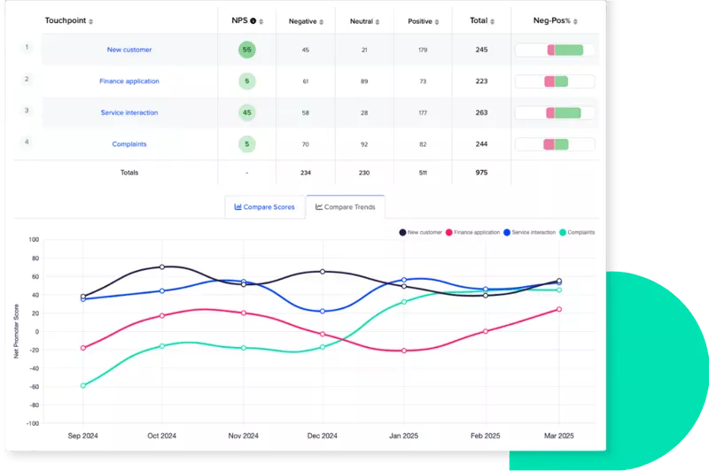 Trend analysis & predictive insight