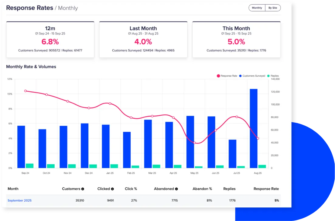 Campaign & Channel Feedback Integration