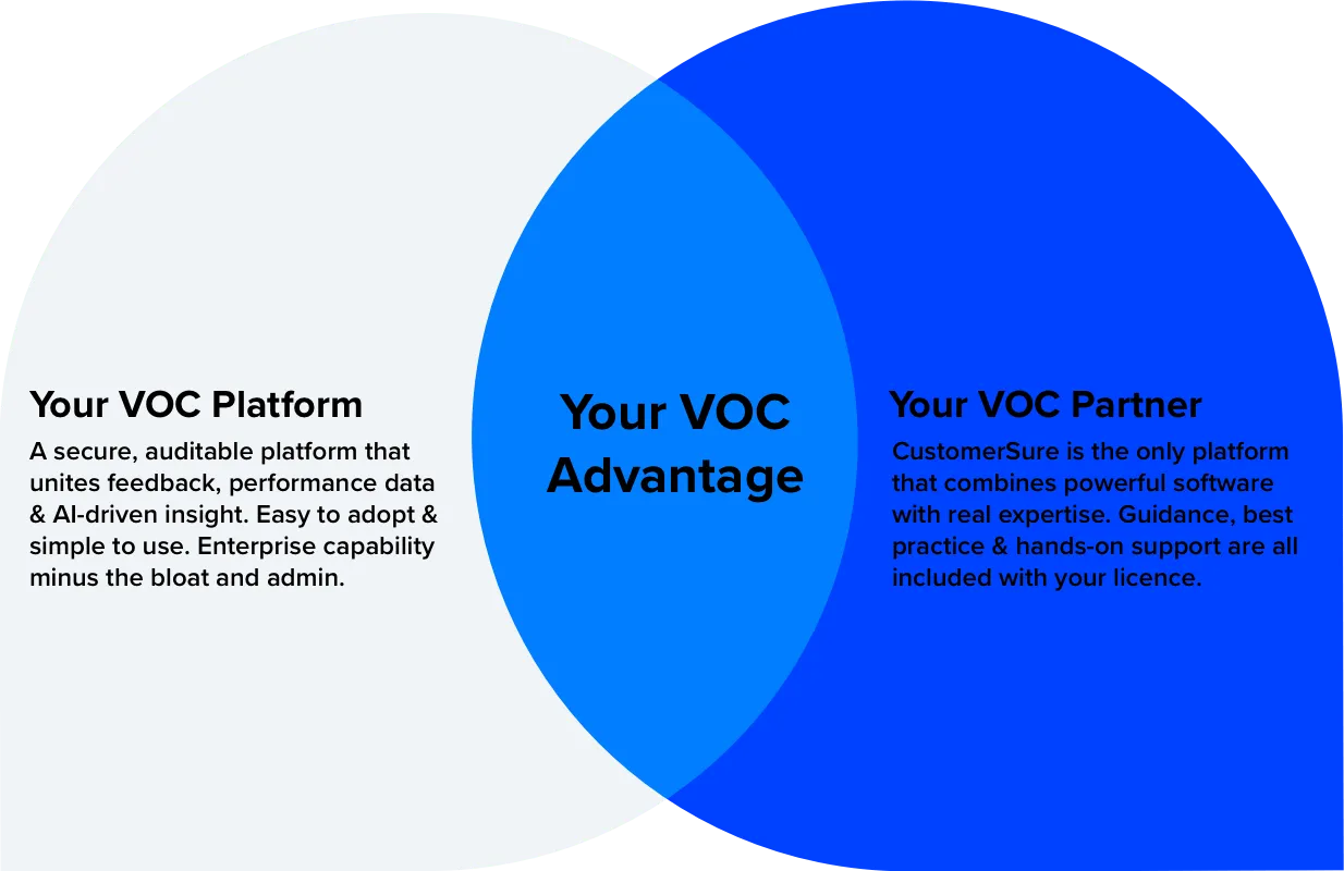 A venn diagram showing VoC Platform Overlapping with VoC Partner resulting in a Best-in-class VoC programme for our clients.