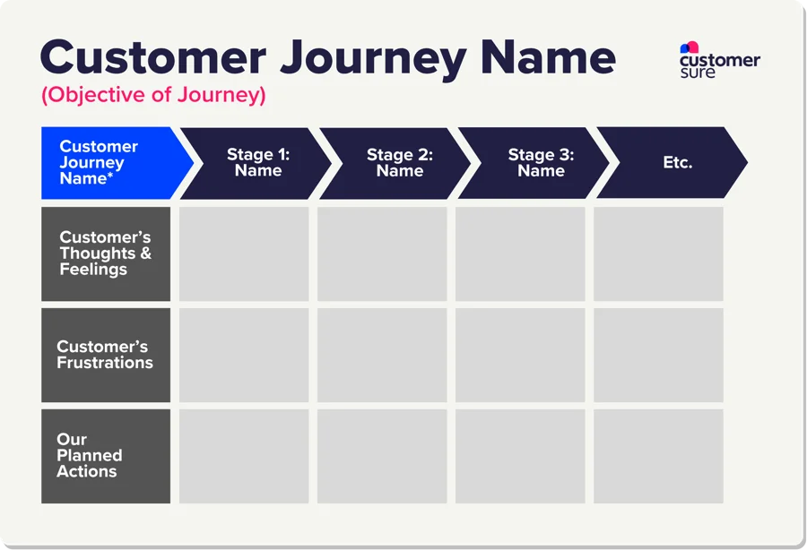 Customer Journey Mapping template, see following bullet list for detailed contents.