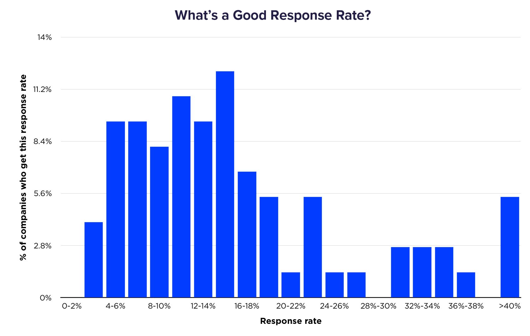 Graph showing response rates to CustomerSure CX Surveys. There is a peak around 15%